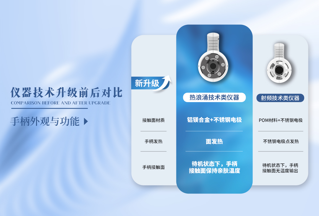 儀器升級啦！由射頻→熱浪涌，亮而彩儀器有什么變化？